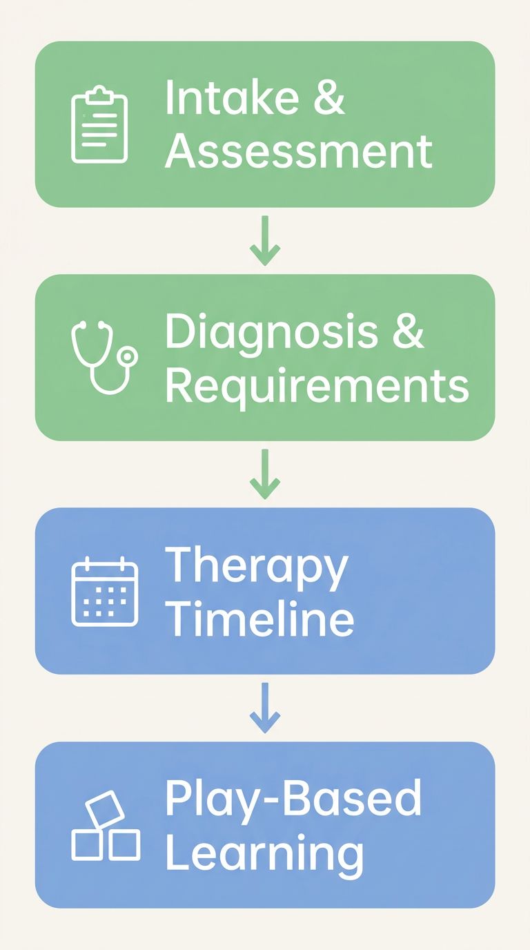 Four-stage ABA therapy process diagram showing Intake and Assessment, Diagnosis and Requirements, Therapy Timeline, and Play-Based Learning with icons and downward arrows